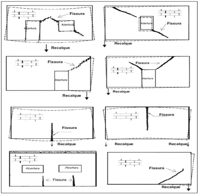 Fissuras por recalque de fundação