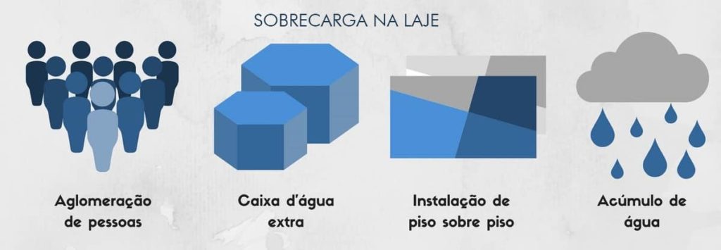 Sobrecarga na Laje - laudo de engenharia